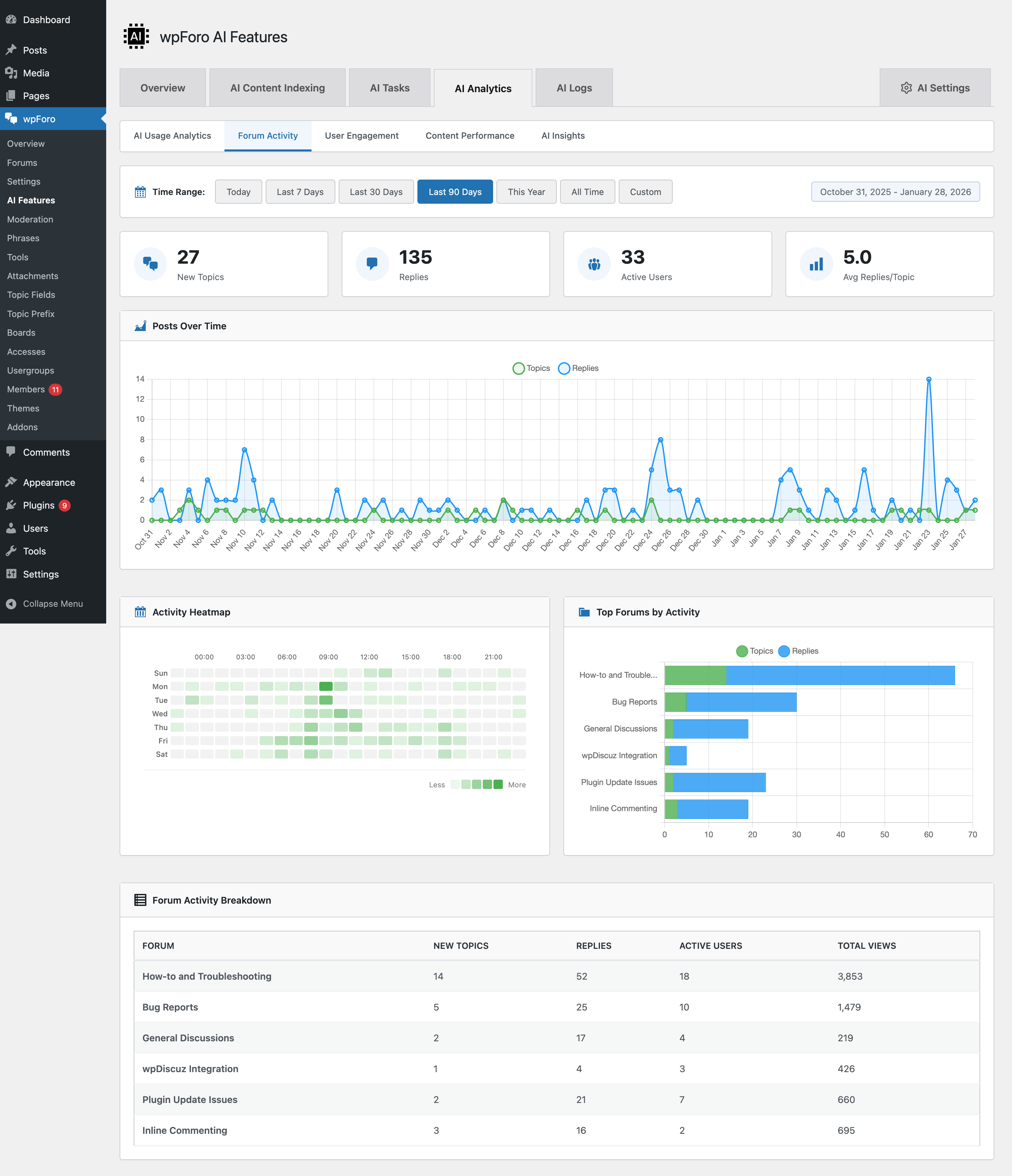 Forum Activity Analytics